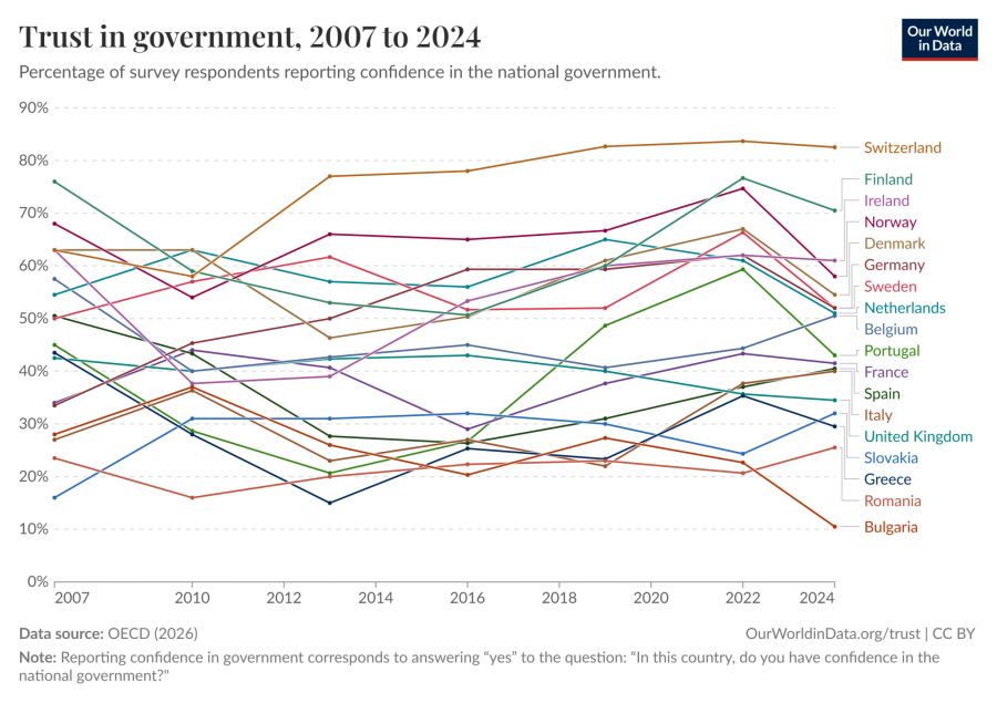 Allgemein nahm das Vertrauen in Europas Regierungen von 2022 bis 2024 tendenziell ab.