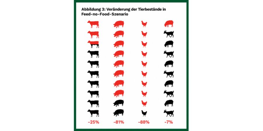 Veränderung Tierbestand
