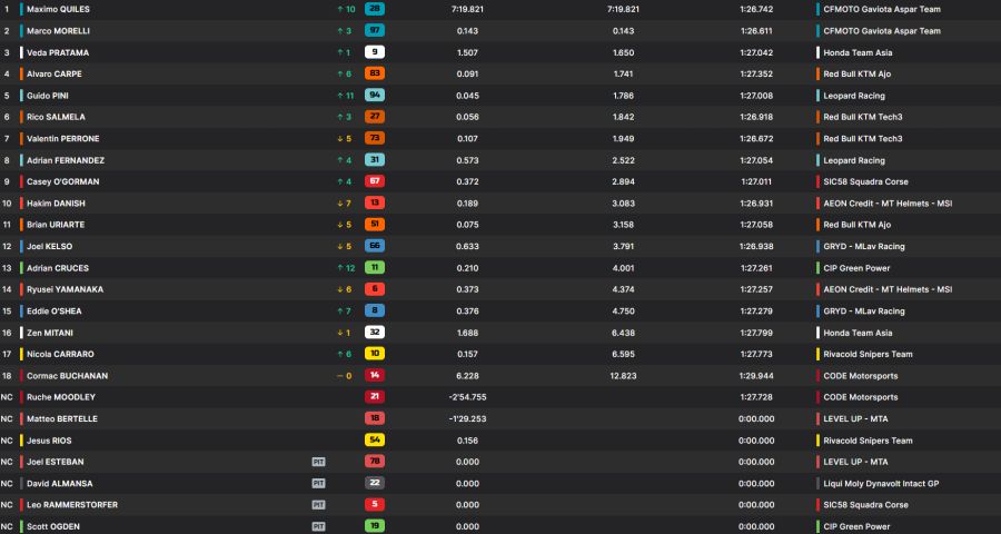 Moto3 Brasilien Resultat