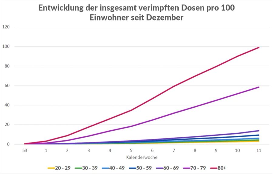 Die Zahl der verabreichten Impfdosen pro 100 Einwohner seit Beginn der Impfkampagne (Stand 23.3.). Die Daten wurden in 14 von 26 Kantonen erhoben.