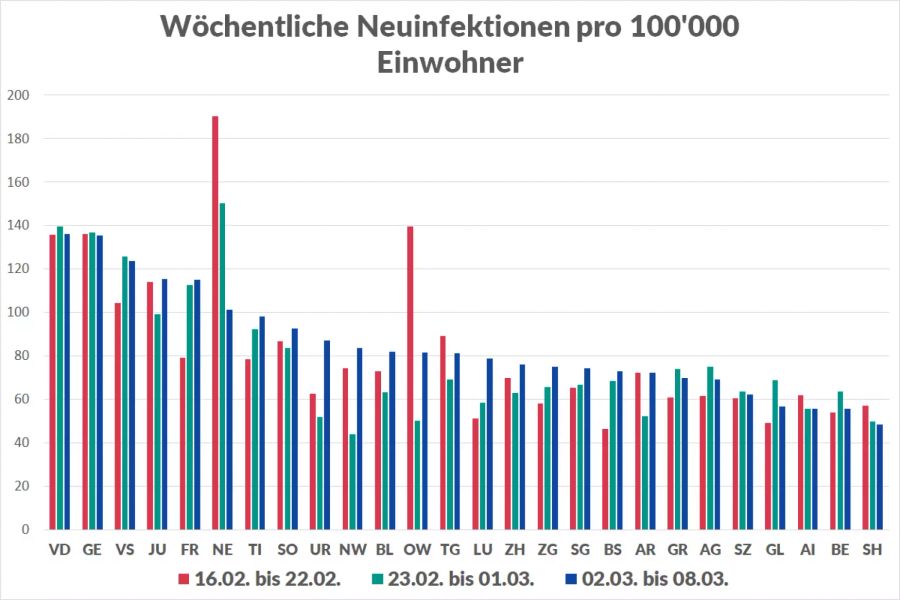 Die 7-Tage-Inzidenz in den Kantonen: Angegeben ist die Zahl der Fälle pro 100'000 Einwohner in jeweils sieben Tagen – blau die aktuellsten Zahlen..