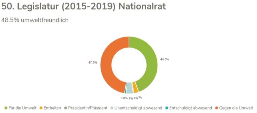 Die CVP setzte sich in der Hälfte der Abstimmungen für den Umweltschutz ein.