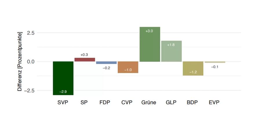 Veränderungen der nationalen Wähleranteile im Vergleich zu den Nationalratswahlen 2015.