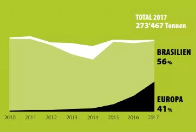Gemäss dem Soja Netzwerk Schweiz importiert die Schweiz 56 Prozent des Sojas aus Brasilien. Soja
