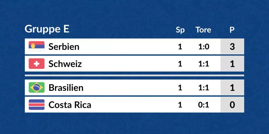 Die Tabelle der Schweizer Gruppe E in der Übersicht.