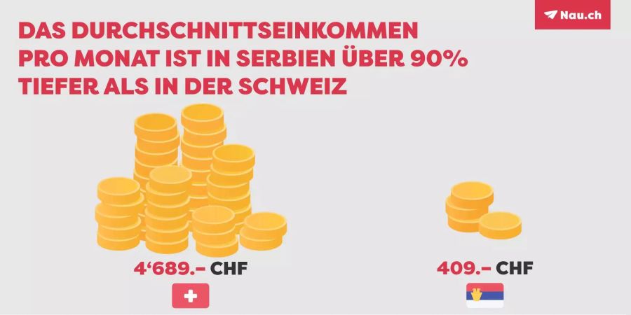 Das Durchschnittseinkommen pro Monat ist in Serbien über 90% tiefer als in der Schweiz.