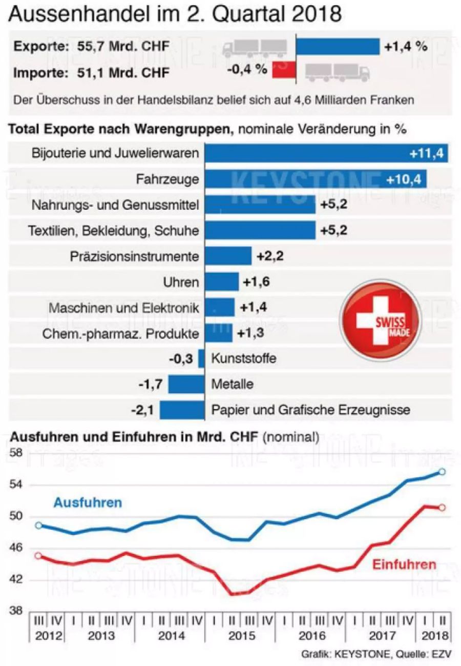 Der Schweizer Aussenhandel nimmt kontinuierlich zu.