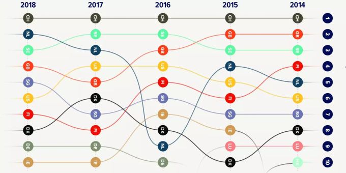 Innovations-Ranking - Sorry, wir sind (schon wieder) die Besten!