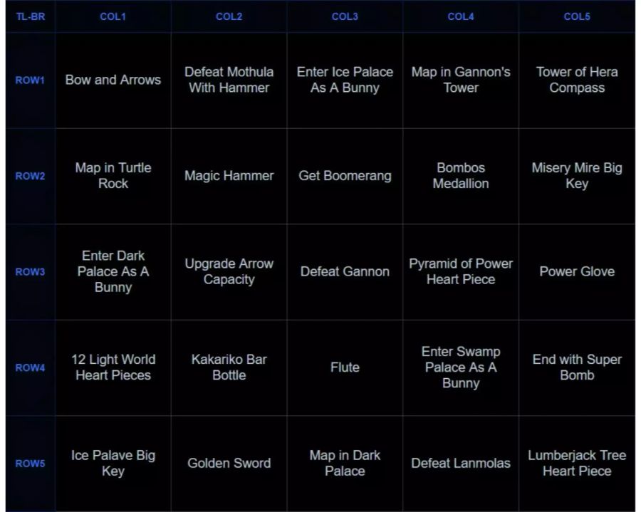 Hier sieht man eine mögliche Bingo-Tabelle für The Legend of Zelda: A Link to the Past. Die Ziele werden dabei zufällig ausgewählt und sind vor dem Run noch nicht bekannt. Somit muss der Speedrunner flexibel sein und sich während dem Spielen neue Routen ausdenken.
