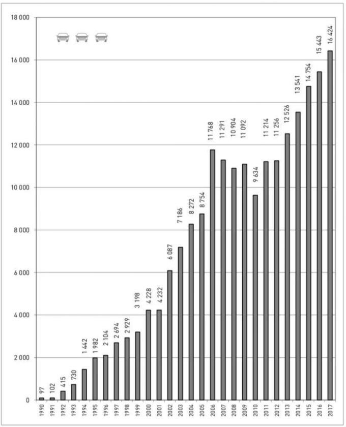 Die Grafik zeigt, wie sich die Anzahl Fahrten pro Jahr gesteigert haben (Stand Januar 2018).