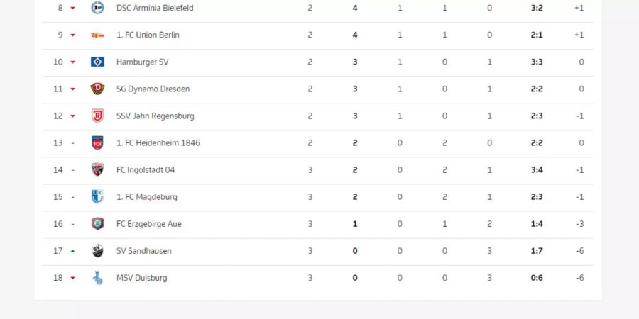 Die Tabelle der 2. Bundesliga, untere Hälfte.