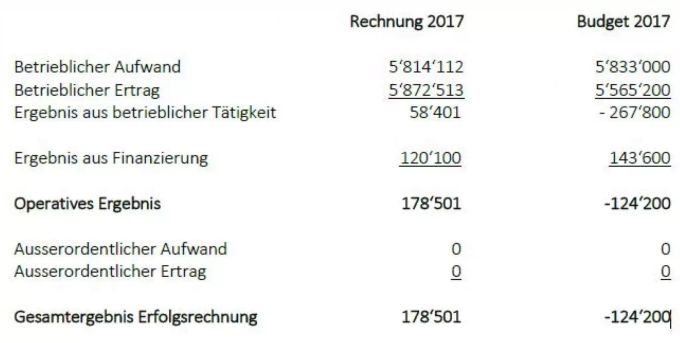 Das detaillierte Ergebnis der Einwohnergemeinde Vordemwald (ohne Spezialfinanzierungen) Das detaillierte Ergebnis der Einwohnergemeinde Vordemwald (ohne Spezialfinanzierungen)