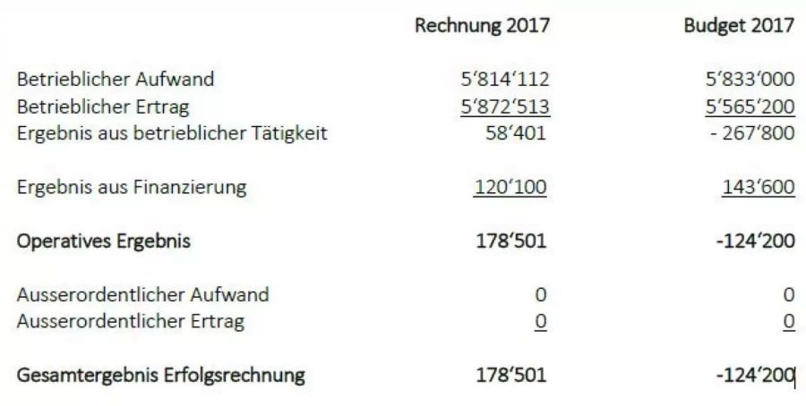 Das detaillierte Ergebnis der Einwohnergemeinde Vordemwald (ohne Spezialfinanzierungen)