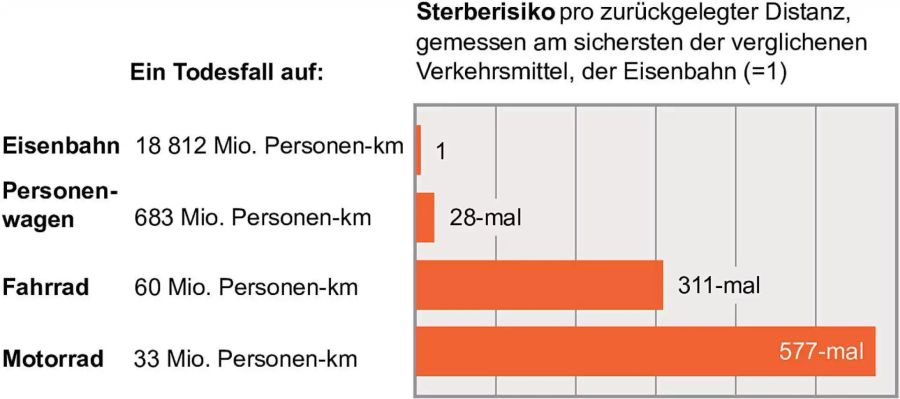 Verkehrsmittel im Vergleich: Statistisch betrachtet ist die Eisenbahn pro gefahrene Kilometer weitaus am sichersten.