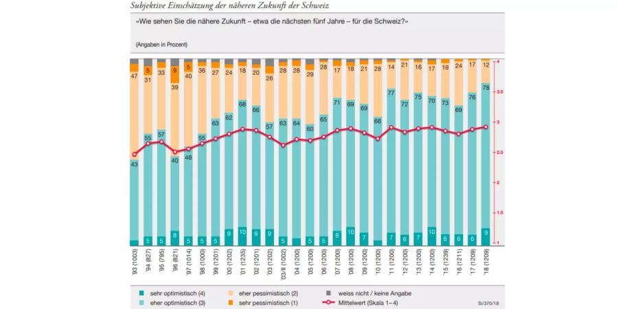 Die Befragten schätzen die Sicherheit in der Schweiz seit 1993 immer höher ein.