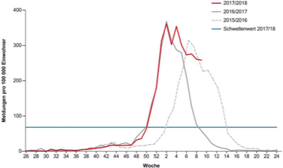 Der Grippeverlauf 2018 im Vergleich zu den vorherigen Wintern.