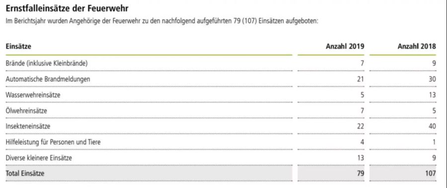 Ernstfalleinsätze der Feuerwehr.