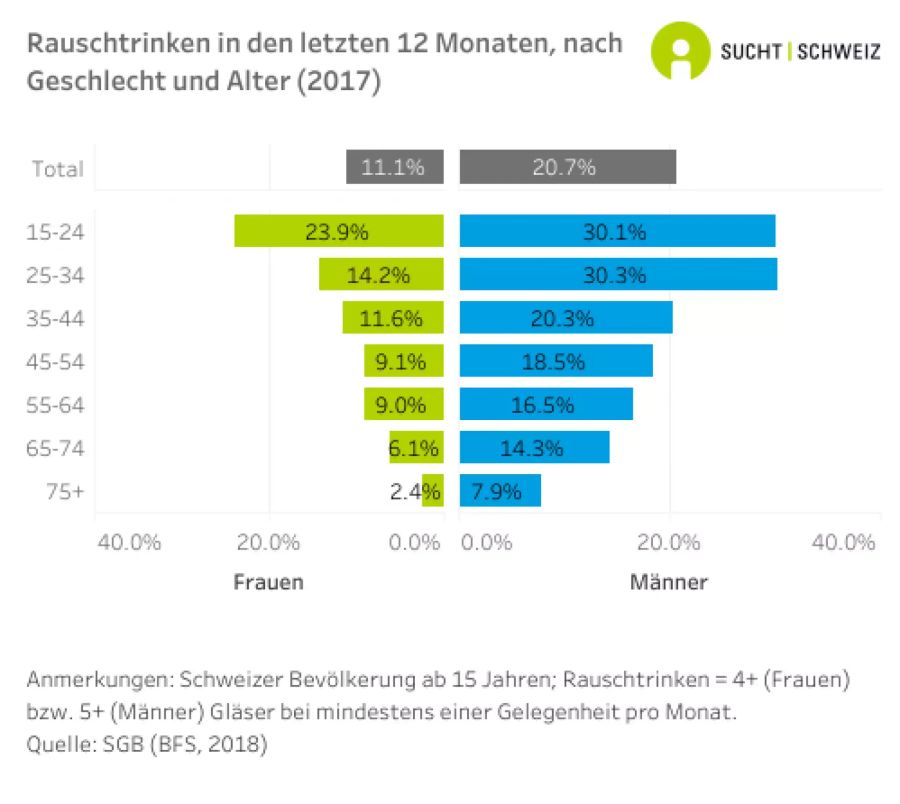 Rauschtrinken in den letzten 12 Monaten, nach Geschlecht und Alter.