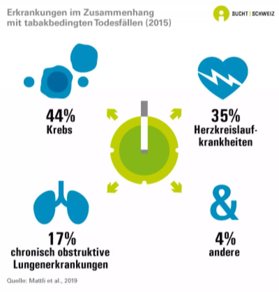 Mattli, R., Farcher, R., Dettling, M., Syleouni, M.-E., Wieser, S. (2019). Die Krankheitslast des Tabakkonsums in der Schweiz: Schätzung für 2015 und Prognose bis 2050.