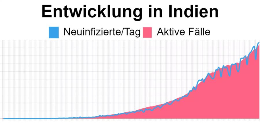 Die aktuellsten Zahlen in Indien vom 11. September: 943'438 aktive Corona-Fälle, 96'760 Neuinfizierte.