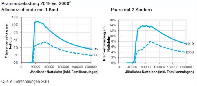 Der Prämienbelastung ist gestiegen. Prämien