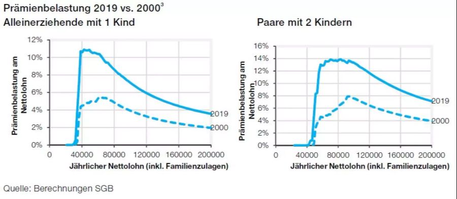 Prämien