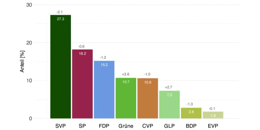 Wähleranteile Wahlbarometer