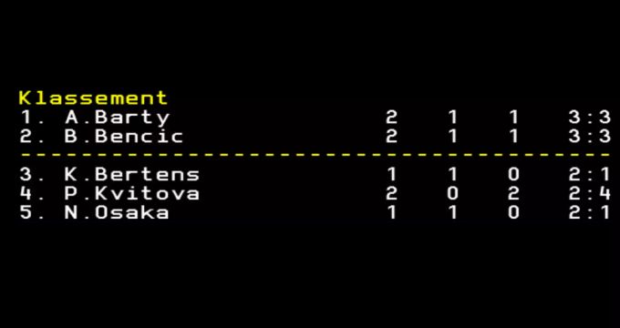 Die Ausgangslage in der Gruppe Rot mit Belinda Bencic an den WTA Finals. WTA Finals Belinda Bencic