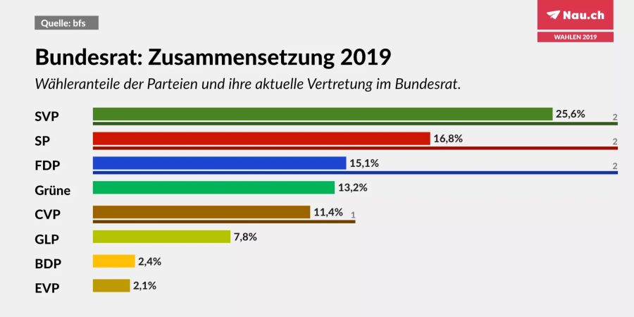 Der Wähleranteil der Parteien in Prozent im Verhältnis zu den Sitzen im Bundesrat.