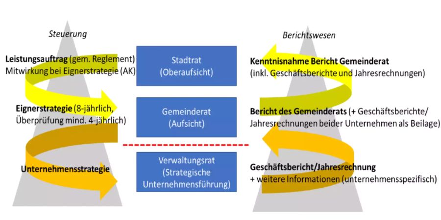 Corporate Governance Modell für SVB und ewb
