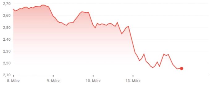 Die Aktie der Credit Suisse befindet sich schon seit Monaten im Abwärtstrend. Am Montag verlor das Wertpapier jedoch nochmals massiv an Wert. Kursverlauf Credit Suisse