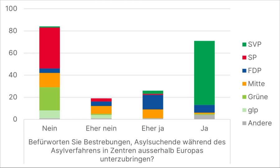 Asylzentren Asylverfahren Asylsuchende