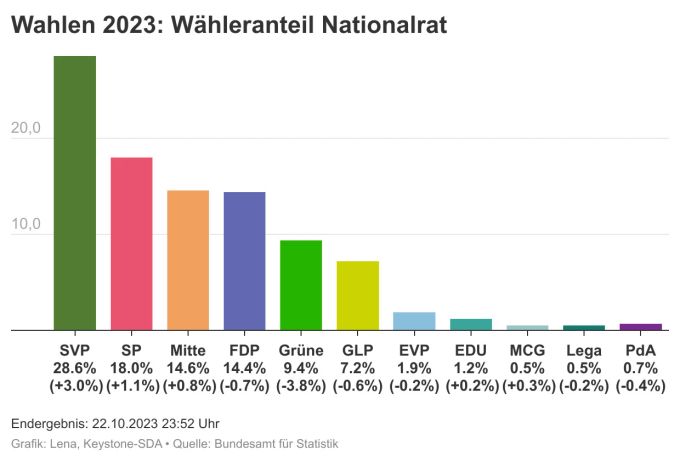 Wähleranteil Nationalrat. POLITIK