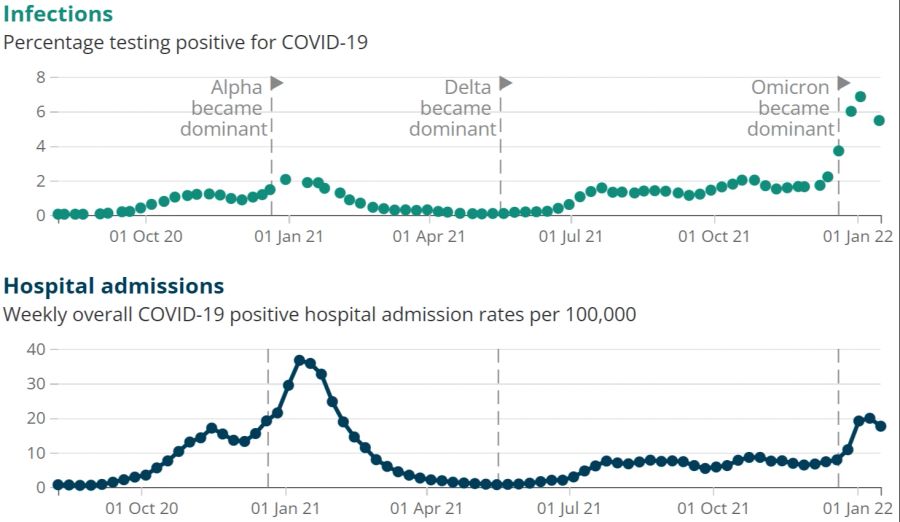 Hospitalisationen Fallzahlen Omikron Grossbritannien