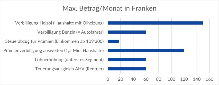 Kaufkraft Massnahmen Beträge