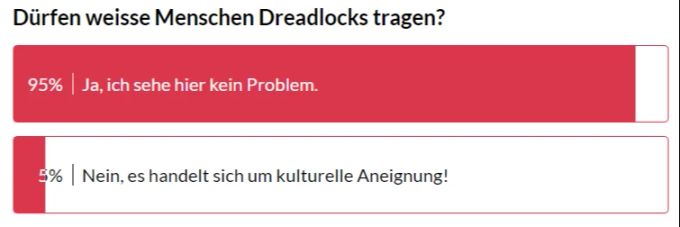 Die Nau.ch-Leser sind sich einig und sehen kein Problem darin, wenn Weisse Dreadlocks tragen. umfrage
