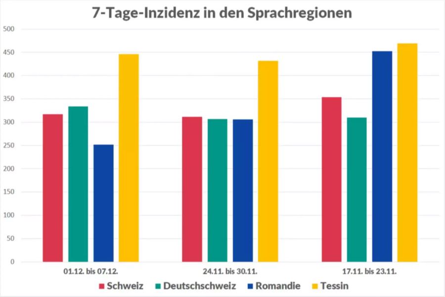 Die Entwicklung der 7-Tage-Inzidenz in der Schweiz von Mitte November bis zum Ende der ersten Dezemberwoche nach Sprachregionen.