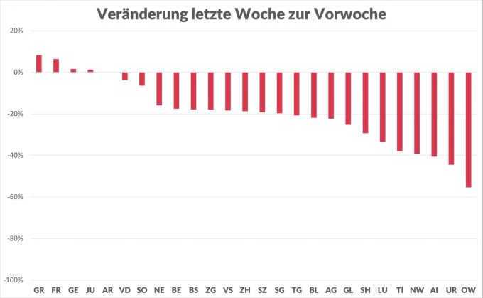 Die Fallzahlen mit dem Coronavirus gehen in der Schweiz weiterhin zurück. Coronavirus