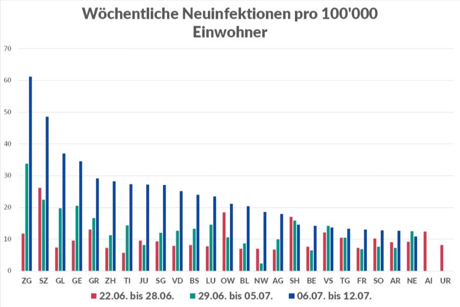 Die 7-Tage-Inzidenz zwischen dem 22. Juni und dem 12. Juli 2021.