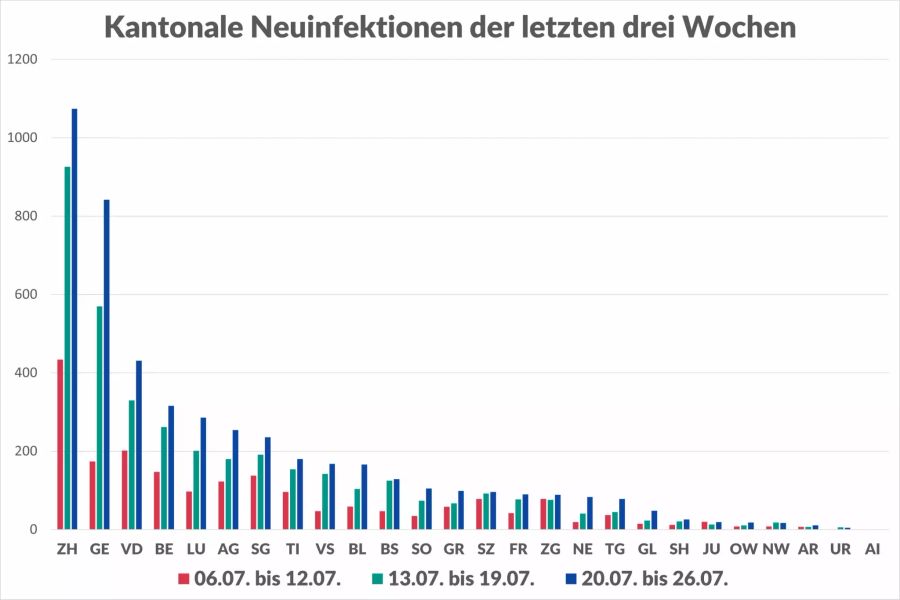 Bei den absoluten Zahlen liegt nach wie vor der bevölkerungsreichste Kanton Zürich an der Spitze. Gefolgt vom Kanton Genf und dem zweitgrössten Kanton Waadt.