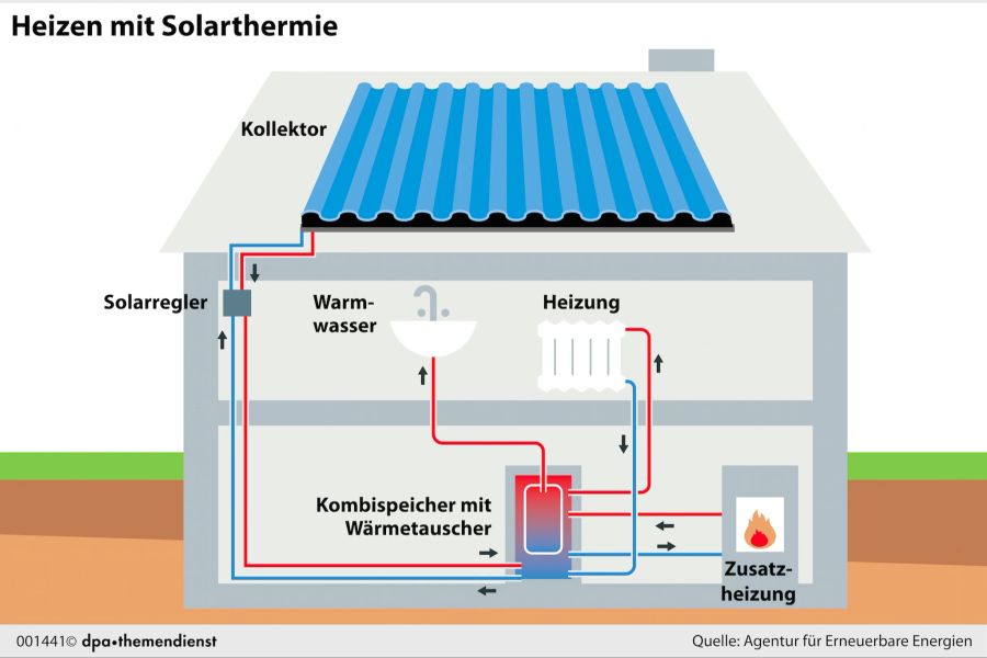 Solarthermie Grafik