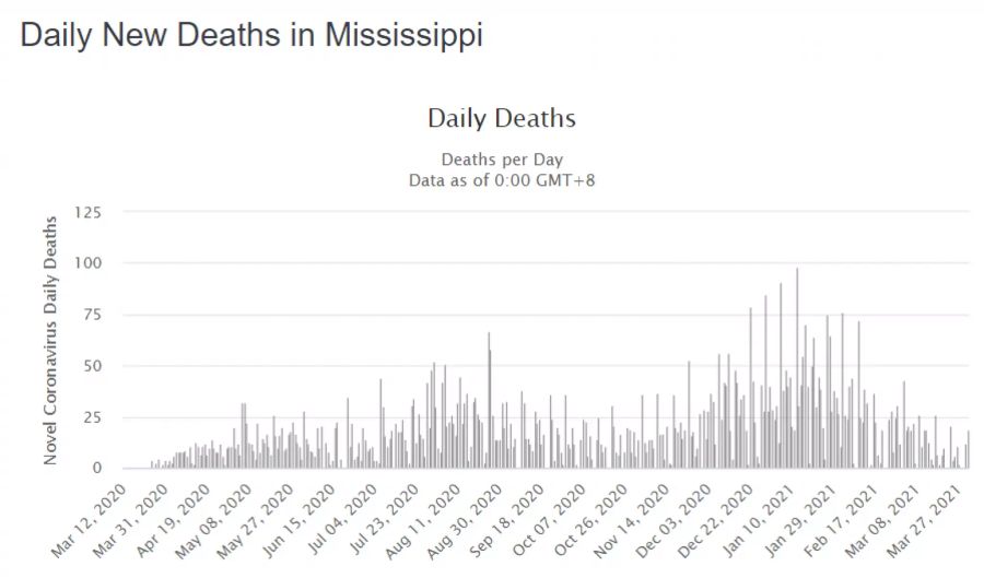 Die Entwicklung der täglich registrierten Todesfälle im Zusammenhang mit dem Coronavirus in Mississippi.