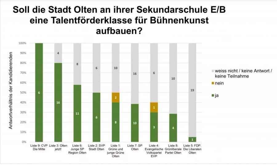 Braucht es in der Oltner Sekundarschule eine Talentförderklasse?