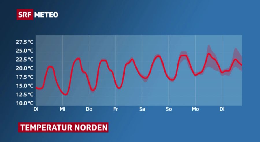 SRF Meteo