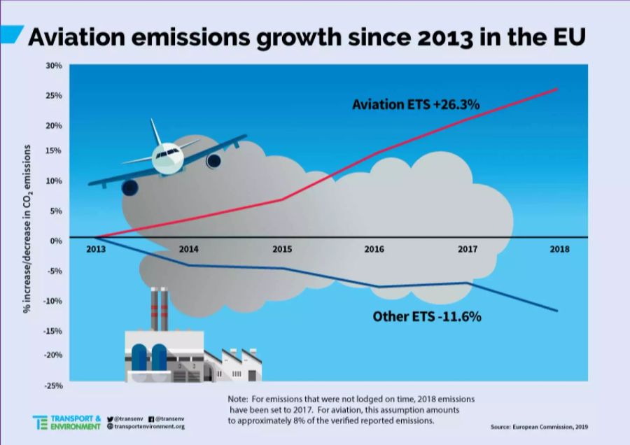 CO2-Ausstos von Airlines Ryanair