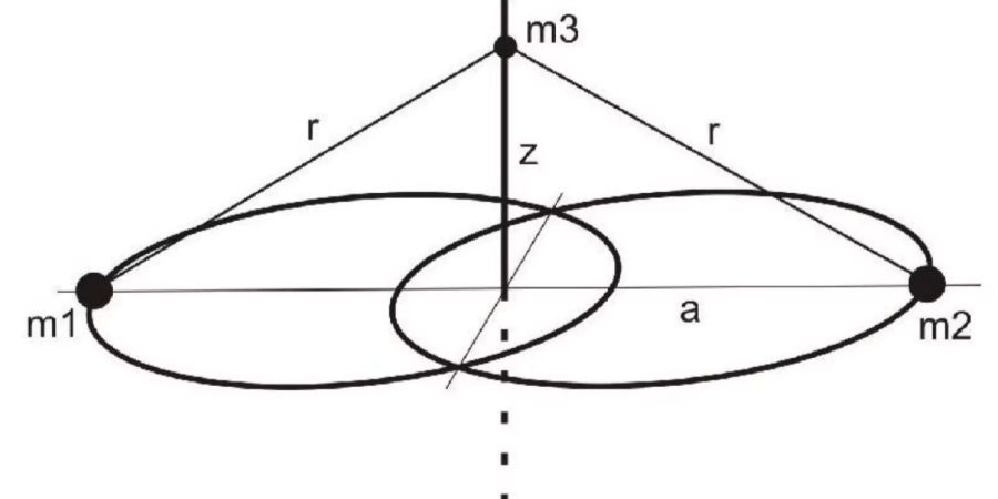 Ein Sitnikov-System: Zwei Sterne (m1 und m2) und ein Planet (m3), der sich durch den Massenschwerpunkt der Sterne (siehe Mitte des Bildes) entlang der Linie z auf und ab bewegt. Bild: scienceblogs.de