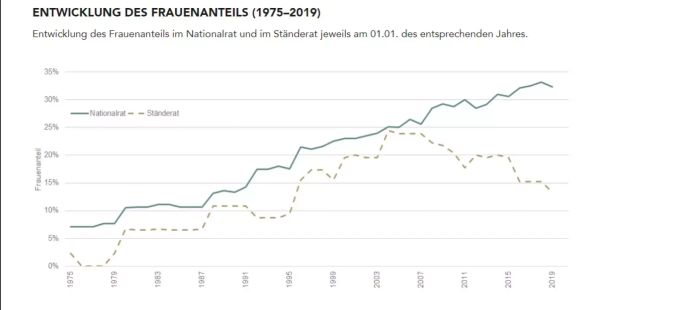 Seit 1971 stieg der Frauenanteil im Ständerat bis 2003 auf elf Vertreterinnen an. Seither ist er stetig gesunken. SP Frauenanteil Nationalrat Ständerat