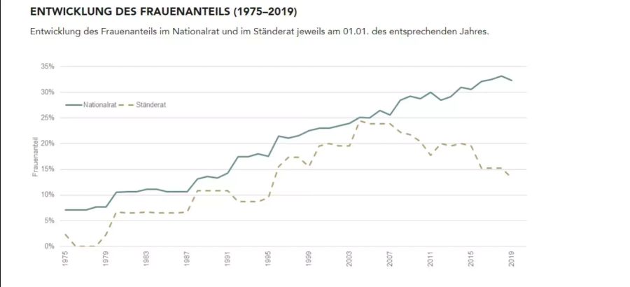 SP Frauenanteil Nationalrat Ständerat