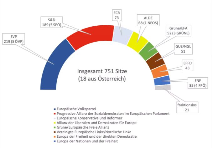 Die Grafik zeigt die Zusammensetzung des EU-Parlaments, welches ab 23. Mai neu gewählt wird. Die FPÖ besitzt derzeit vier Sitze. FPÖ