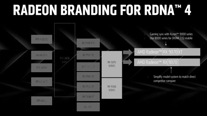Genaue Details zur Radeon RX 9070 XT hat AMD noch nicht veröffentlicht. Radeon RX 9070 XT